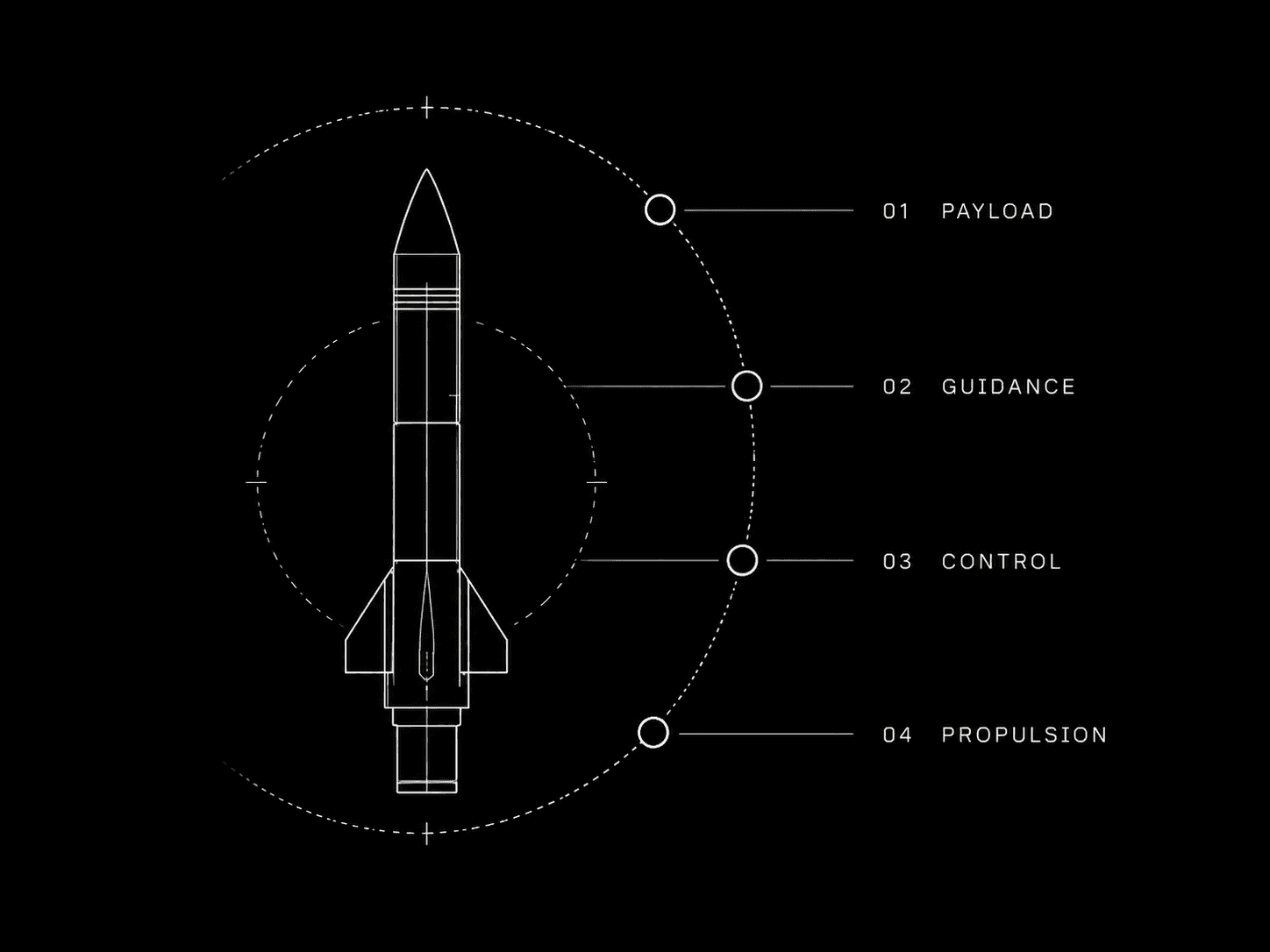 Concept system diagram showing payload, guidance, control, and propulsion